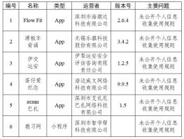 30款App被通报 违规收集个人信息