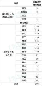 上海新增本土88+770 无死亡病例