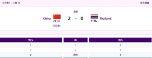 王者荣耀半决赛：中国vs泰国2-0轻取对手晋级决赛 距离夺金仅一步之遥