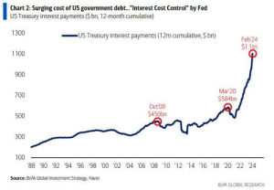 利息支出迅速上升 美银：如果美联储不降息，美国政府的债务利息将飙升至1.6万亿美元