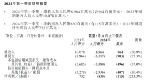 北京：陆金所控股一季度净亏损8.3亿 营收降30.9% 贷款余额锐减