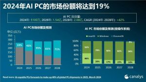 Canalys：预计2024年AIPC的市场份额将达到19% PC市场的AI变革前夕