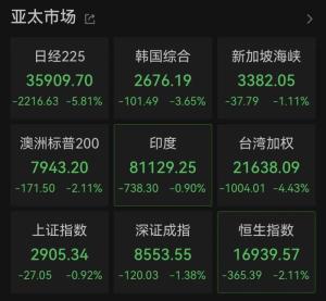 亚太股市跌麻了 医药股逆市坚挺成避风港