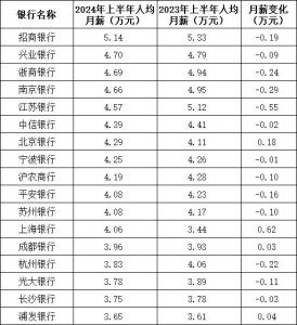 银行半年报，为何薪酬出现下降、人员数量减少，这个现象说明啥？银行业绩分化加剧