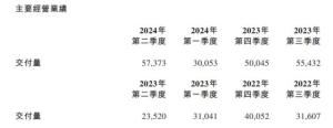 收入174.46亿，亏损50.46亿，蔚来财报二三问 乐道能否扭亏为盈？