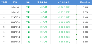 油价再次大跌！加满一箱油将节省16元 国际原油疲软主因全球增长担忧