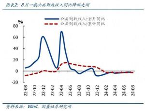 一文读懂前8月财政数据，收入降幅略有扩大，支出待发力 税收下滑，经济承压