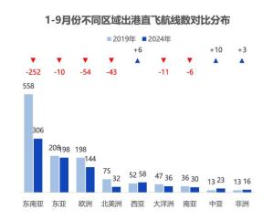 国际航线迎来航班增减 中美航线恢复缓慢