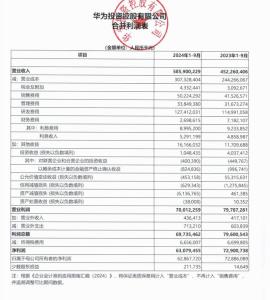 华为前三季度营收5859亿 净利润同比下降13.75%