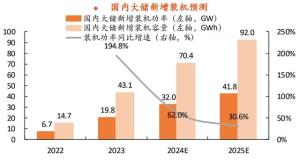 券商培育千亿元新型储能企业 全球储能需求激增