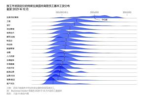 特斯拉员工薪酬数据曝光 低薪高股策略揭秘