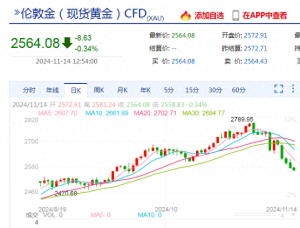 金价连跌四日 未来走势如何 市场调整引关注