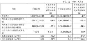 “男人的衣柜”暴降64%：海澜之家业绩承压