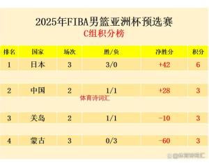 男篮亚预赛：日本93-75蒙古 日本三战全胜领跑