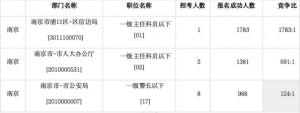 39万人报考江苏2025省考 竞争激烈岗位“千里挑一”