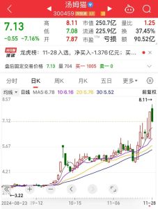 遭减持1.74亿股，250亿元谷子经济龙头股突发 股东大幅减持引发市场关注