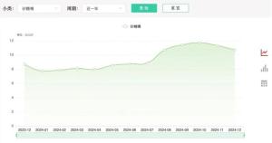 5个砂糖橘6.66元 价格同比涨近三成