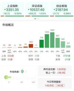 A股微盘股指数跌超7% 市场震荡走低近4800股下跌