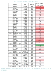 全国城市活力排名榜单出炉 新一线城市人口吸引力增强