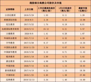 21家公司，超八成股价跌破1港元！港股高教股怎么了？ 行业面临转型挑战