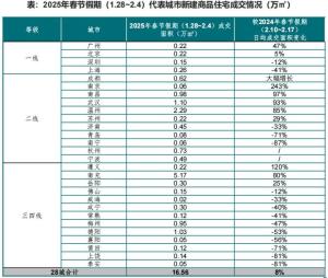 春節(jié)樓市成交穩(wěn)中有增 北京新房網(wǎng)簽量較去年假期增長5% 部分城市成交活躍