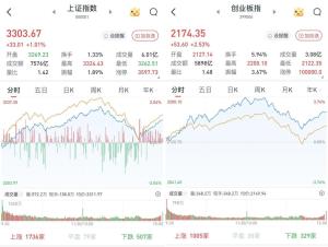 A股三大股指齊收漲 滬指重回3300點(diǎn) 科技股領(lǐng)漲市場