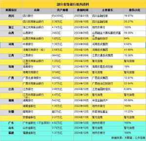 万亿级省级银行“巨无霸”排队开业 重塑地方金融竞争格局