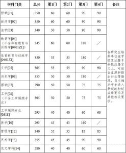 南开2025年研考分数线公布 多所高校已公开复试线