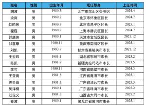 “80后”干部密集出任地級(jí)市政府“一把手” 年輕化趨勢(shì)加速