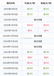 2025年油價調(diào)整一覽表,，油價“2漲2跌”，連跌305元/噸,，3月19日晚油價“再大跌”