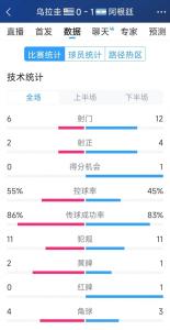 阿根廷1-0戰(zhàn)勝烏拉圭 數(shù)據(jù)對比揭曉勝局