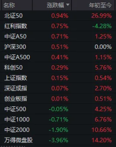 媒體：今天A股的變化值得重視 大小盤風(fēng)格切換顯著