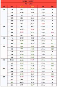 3月24日豬價出爐,！北方暴跌南方僵持 市場信心受挫