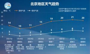 一周越冬夏，最低温接近冰点！在北京应该怎么穿？ 及时添衣保暖
