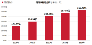 江苏银行连续4年归母净利双位数增长 盈利能力稳健提升