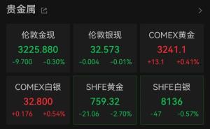 金飾克價跌至987元 金價回調壓力顯現