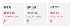 納斯達(dá)克金龍中國(guó)指數(shù)初步收漲5.3%,！