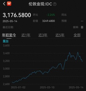 黄金ETF本月累计跌幅已超5.5% 市场避险情绪降温