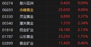 金價(jià)因穆迪下調(diào)美國評級而反彈 提振避險(xiǎn)需求