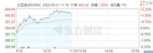 比亚迪A股股价创新高 市值突破1.22万亿