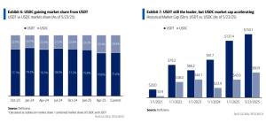穩(wěn)定幣或?qū)ⅰ邦嵏病便y行業(yè) 美債與銀行面臨巨變
