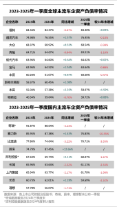 “車圈恒大論”之下汽車行業(yè)誰焦慮 負(fù)債結(jié)構(gòu)引關(guān)注