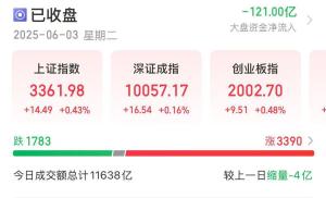 A股六月開門紅 三大指數集體反彈
