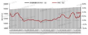 5月中國(guó)100個(gè)城市新房均價(jià)上漲 環(huán)比上漲0.30%