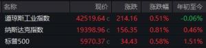美三大股指全線收高 芯片股領(lǐng)漲市場
