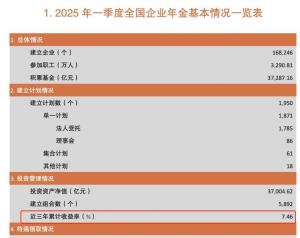 長錢長投收益如何,？人社部曬企業(yè)年金成績單,，首次公布近三年收益率 三年累計(jì)收益率7.46%