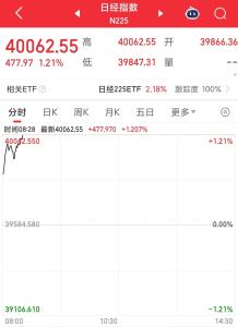 日經(jīng)225指數(shù)突破4萬(wàn)點(diǎn) 個(gè)股漲跌互現(xiàn)