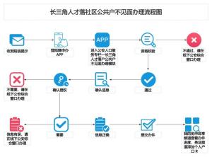 蘇浙皖人才上海落戶可在線申請(qǐng) 實(shí)現(xiàn)“一次辦、零跑動(dòng)”