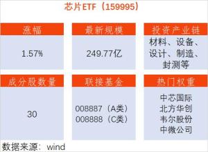 光刻機概念股持續(xù)拉升 芯片科技股走強