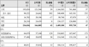 吉利汽車上調(diào)全年銷量目標(biāo)至300萬輛 上半年銷量強(qiáng)勁增長(zhǎng)